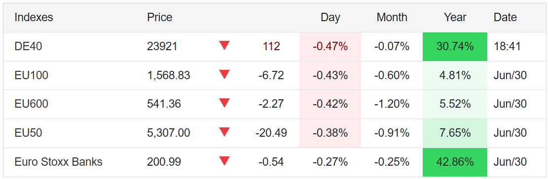 EU Stock Indexes