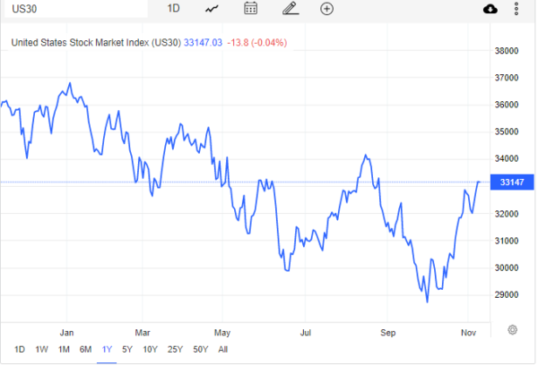 United States Stock Market Index - Carry Trading - Beat the banks and ...